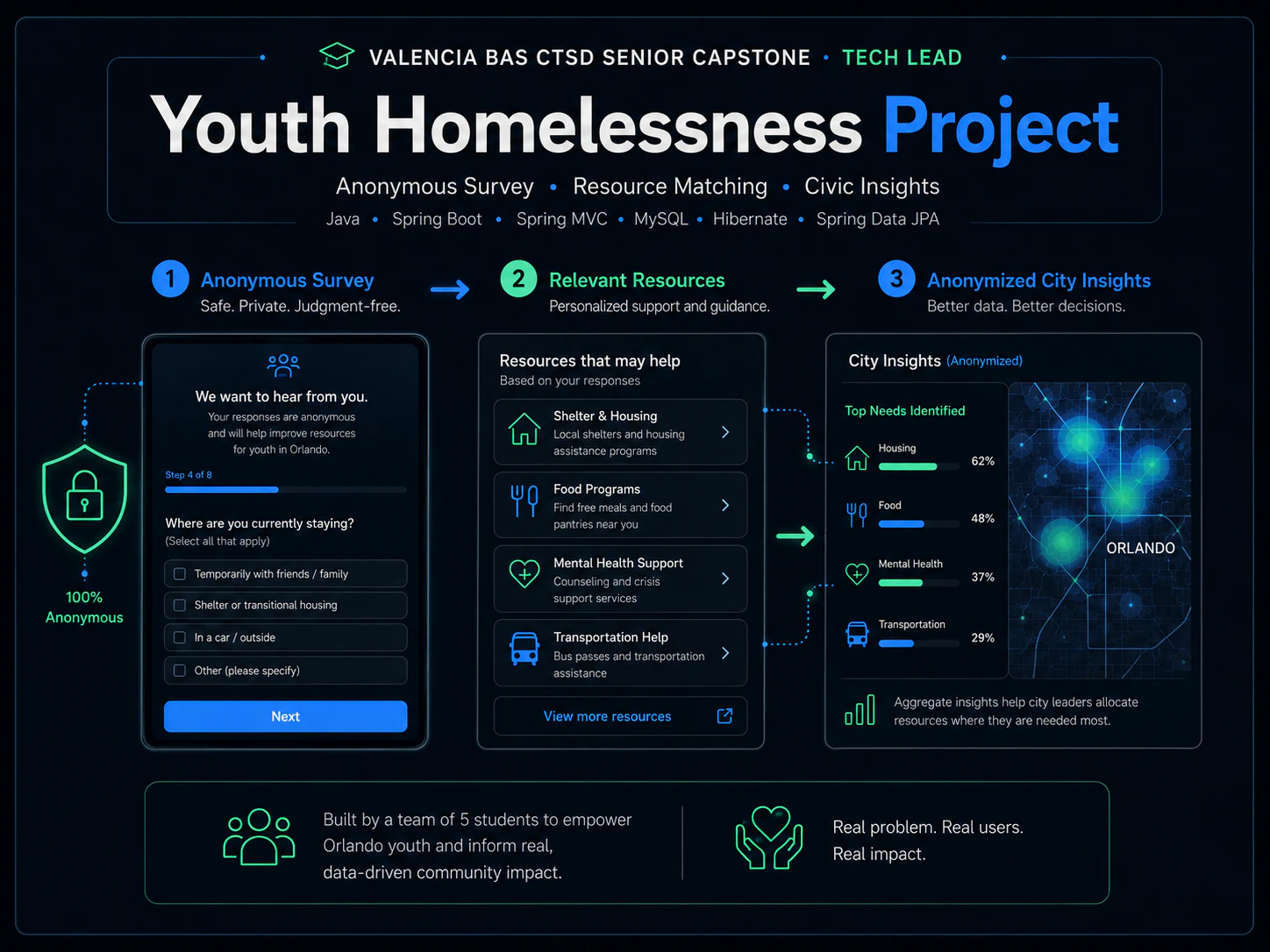 Youth Homelessness Project resource interface